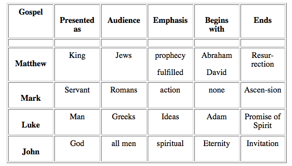 Differences Between The Four Gospels Chart